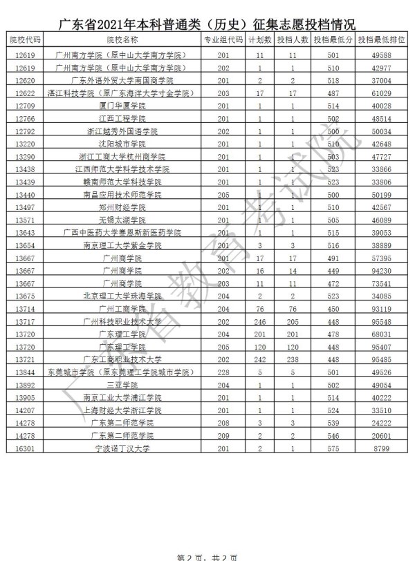 广东2021年高考本科普通类(历史)征集志愿投档情况一览