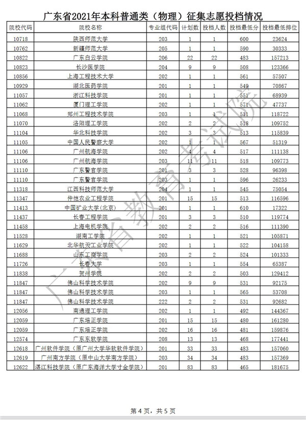 广东2021年高考本科普通类(物理)征集志愿投档情况一览