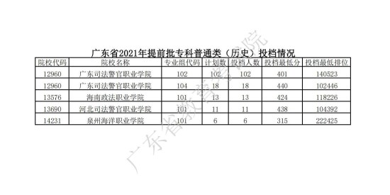 广东2021年高考专科提前批次院校开始投档 共投出考生359人