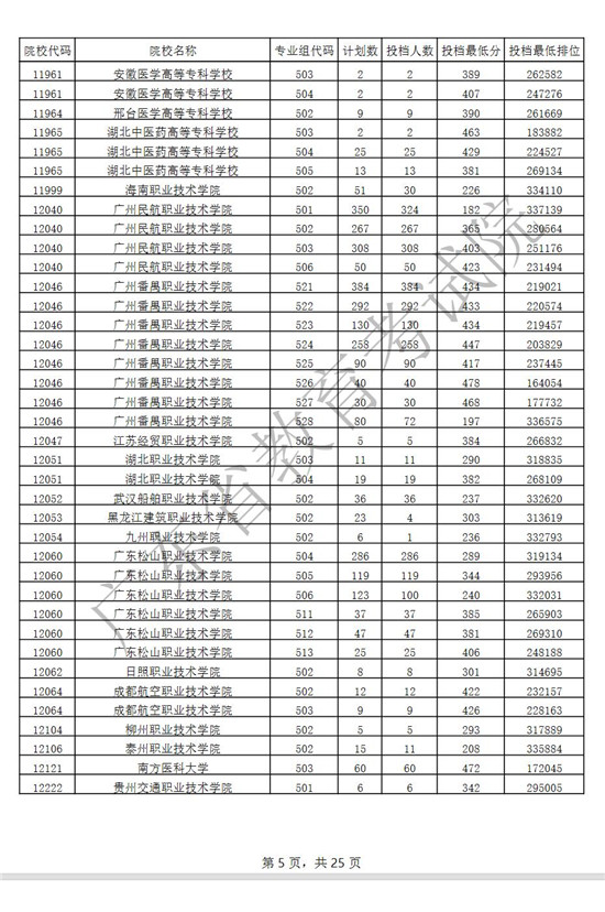 广东2021年普通高考专科批次普通类正式投档 共投出考生122538人