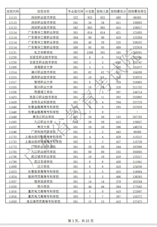 广东2021年高考专科普通类(历史)投档情况一览