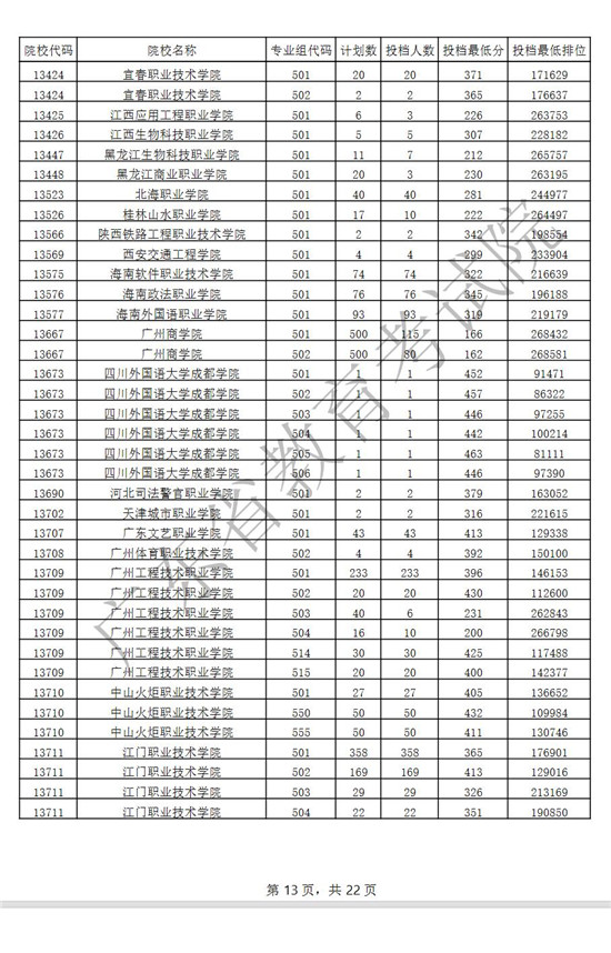 广东2021年高考专科普通类(历史)投档情况一览