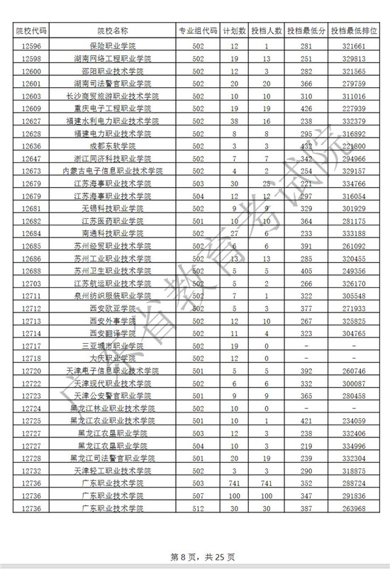 广东2021年高考专科普通类(物理)投档情况一览