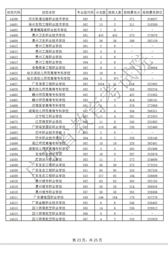 广东2021年高考专科普通类(物理)投档情况一览