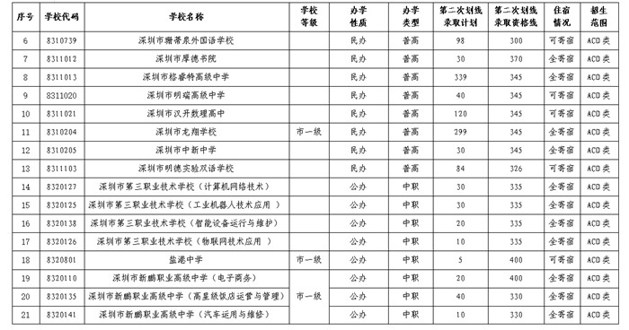 深圳2021年中考填报第二次划线录取志愿和录取工作指南