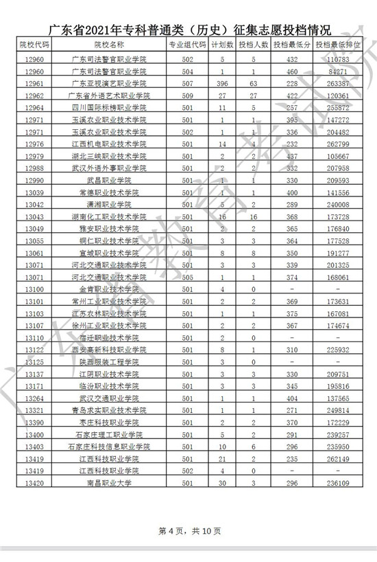 广东2021年高考专科普通类(历史)征集志愿投档情况一览