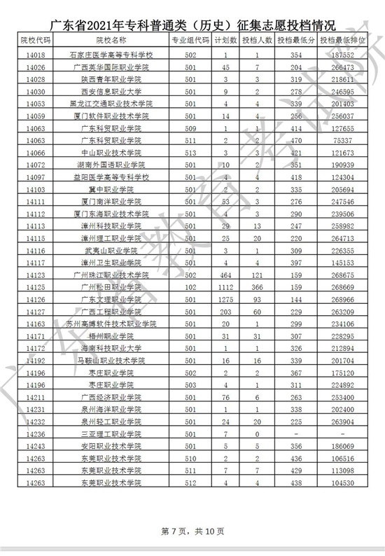 广东2021年高考专科普通类(历史)征集志愿投档情况一览