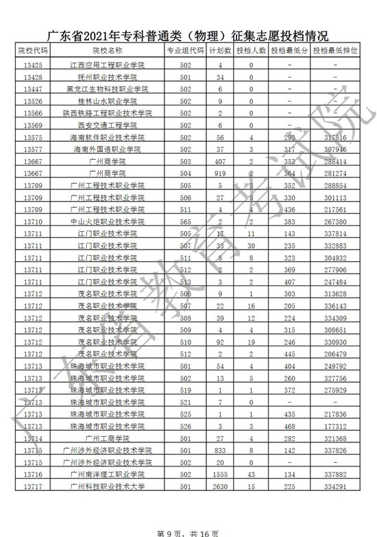 广东2021年高考专科普通类(物理)征集志愿投档情况一览