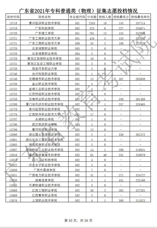 广东2021年高考专科普通类(物理)征集志愿投档情况一览