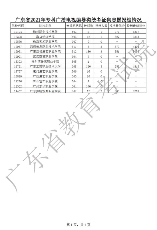 广东2021年高考专科广播电视编导类统考征集志愿投档情况一览