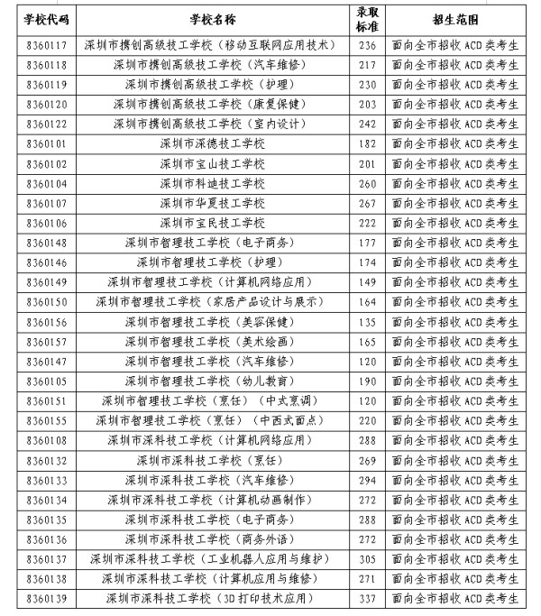 深圳2021年民办普高和中职学校第二次划线录取标准公布