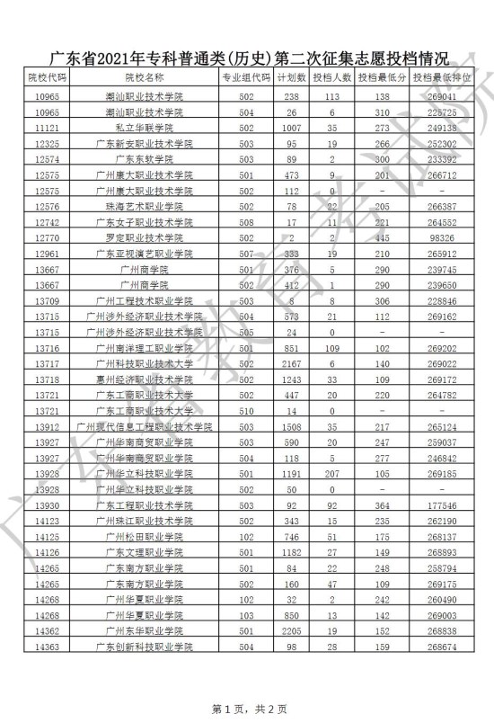 广东2021年高考专科普通类(历史)第二次征集志愿投档情况一览