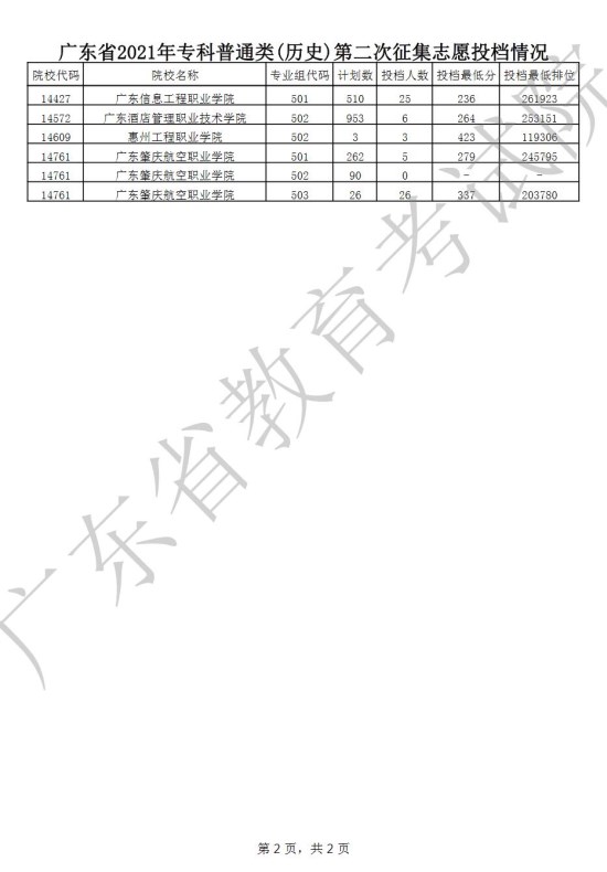 广东2021年高考专科普通类(历史)第二次征集志愿投档情况一览