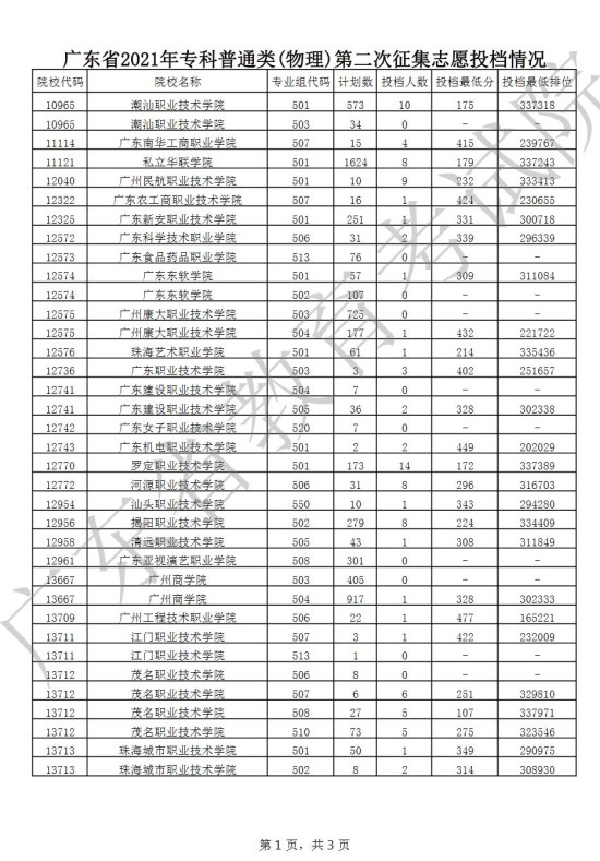 广东2021年高考专科普通类(物理)第二次征集志愿投档情况一览