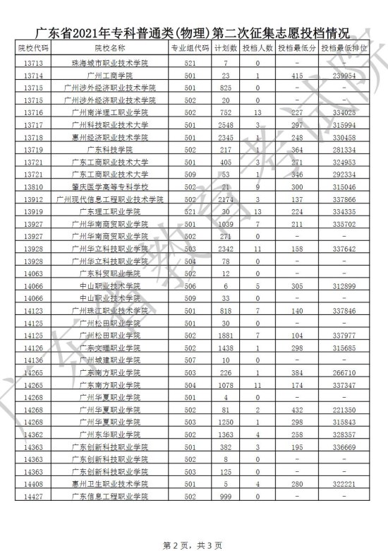 广东2021年高考专科普通类(物理)第二次征集志愿投档情况一览