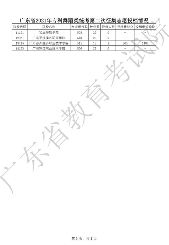 广东2021年高考专科舞蹈类统考第二次征集志愿投档情况一览