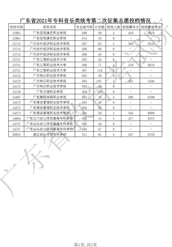 广东2021年高考专科音乐类统考第二次征集志愿投档情况一览