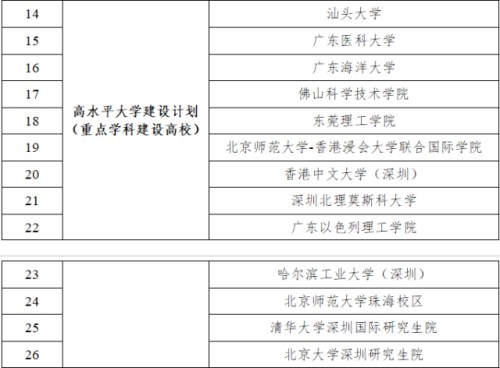 广东公布新一轮冲补强高校名单 47所公办本科高校入选